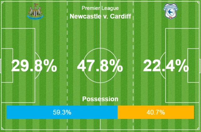 Newcastle v Cardiff