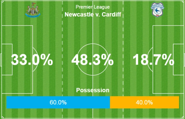 Newcastle possession