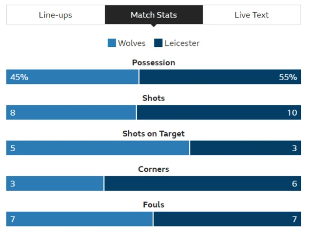 Wolves 2-0 Leicester