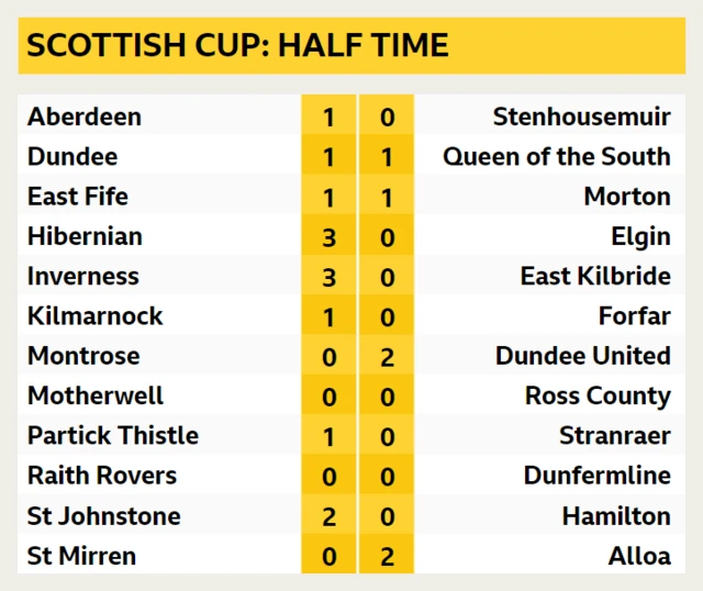 Half time scores