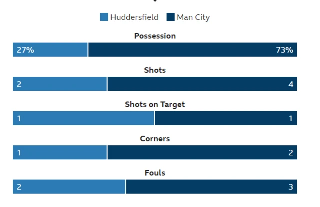 Huddersfield 0-1 Man City