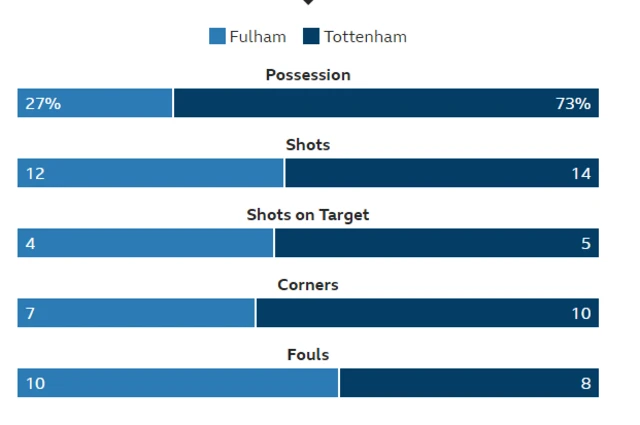 Fulham 1-2 Tottenham