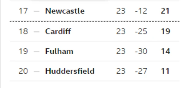 Premier League bottom