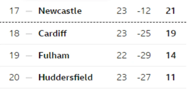 Premier league relegation zone