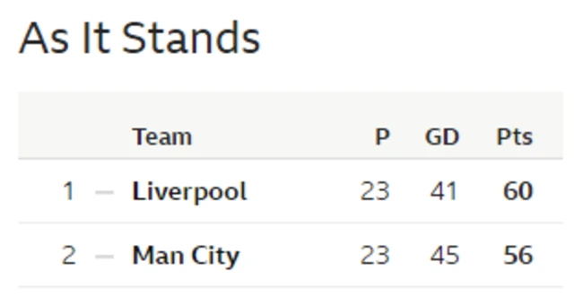 As it stands Premier League