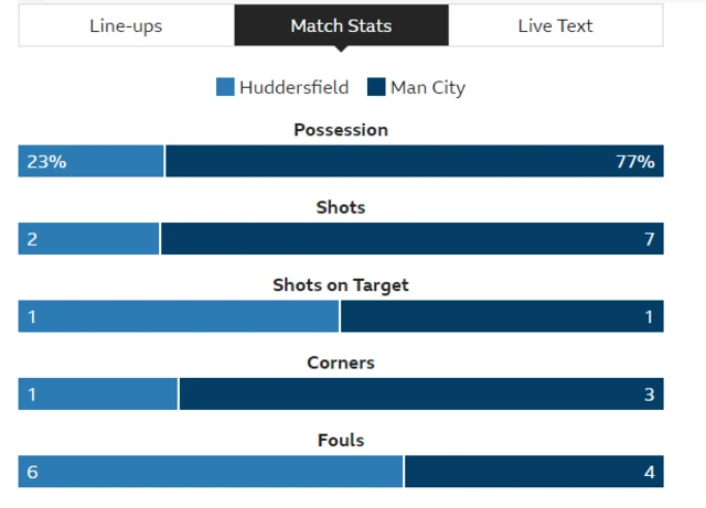 Huddersfield 0-1 Man City