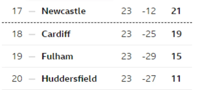 Premier League bottom