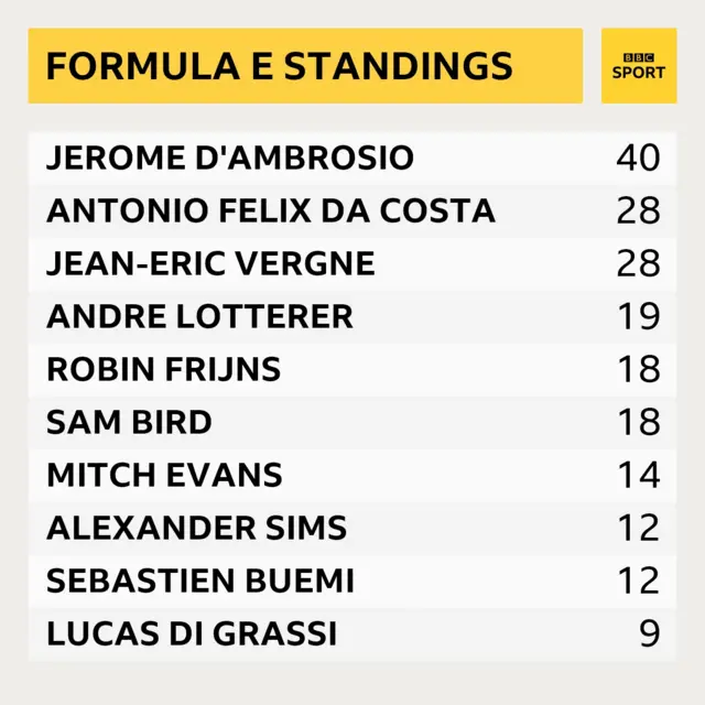 2019 Formula E drivers' standings after round two