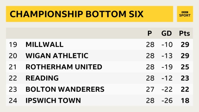 Championship bottom six