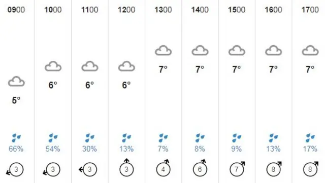 Guernsey weather