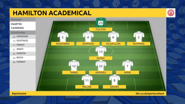 Hamilton Academicals formation