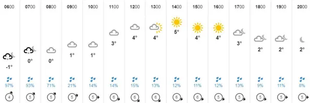 Weather graphic