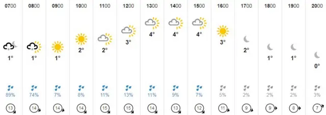 Weather graphic