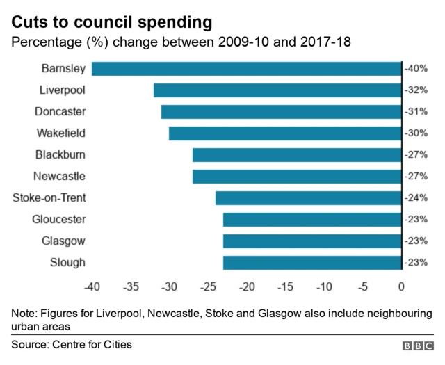 Graph showing council funding cuts since 2009