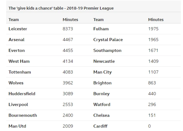 Youth minutes table