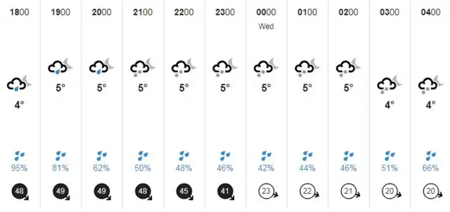 Weather graphic