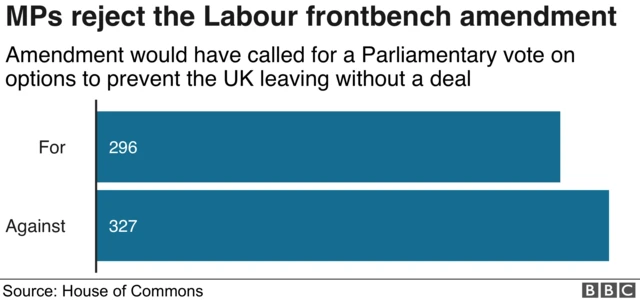 MPs reject the Labour frontbench amendment