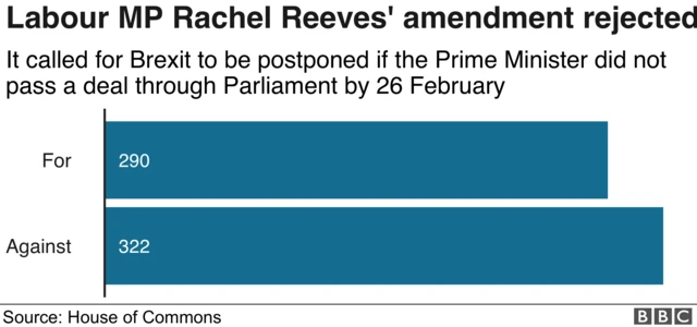 Labour MP Rachel Reeves' amendment rejected