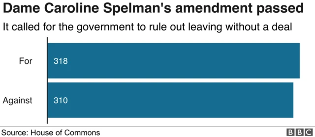 Dame Caroline Spelman's amendment passed