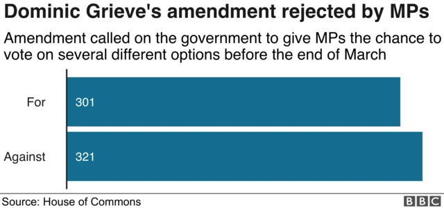 Dominic Grieve's amendment rejected by MPs