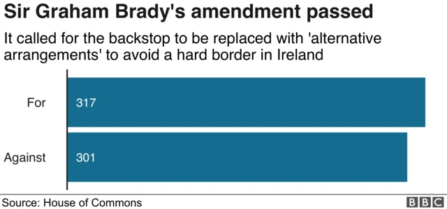 Sir Graham Brady's amendment passed