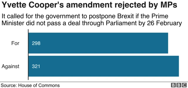 Yvette Cooper's amendment rejected by MPs