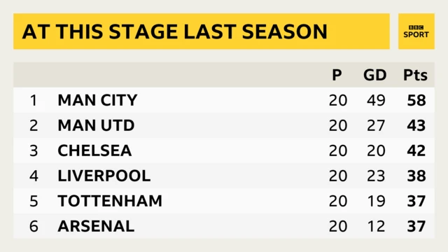 Manchester City table