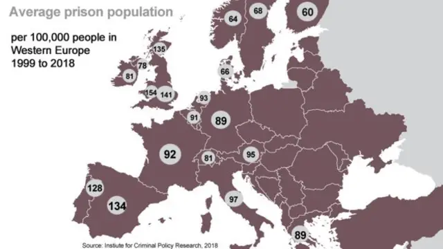 An average rate for the prison population in western European countries shows England, Scotland and Wales at the top