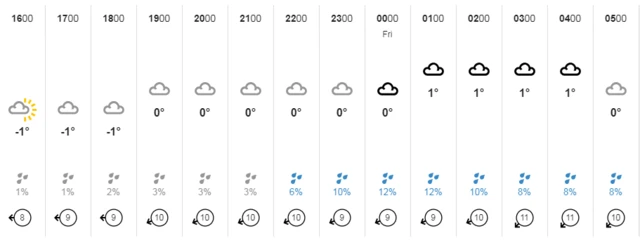 Temp chart