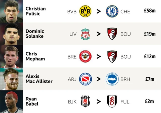 Top transfers graphic