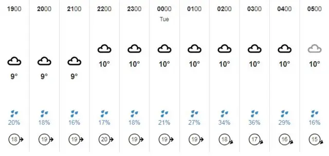 Weather graphic