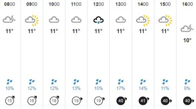 Weather chart