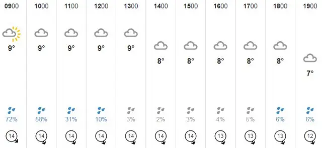 Guernsey weather