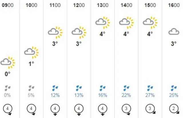 Weather chart