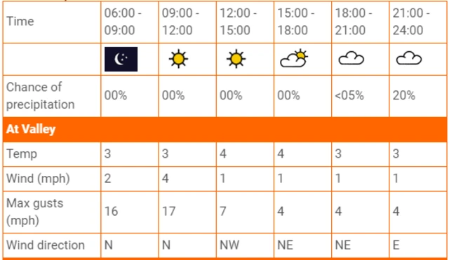 Graphic showing fells forecast at low altitude