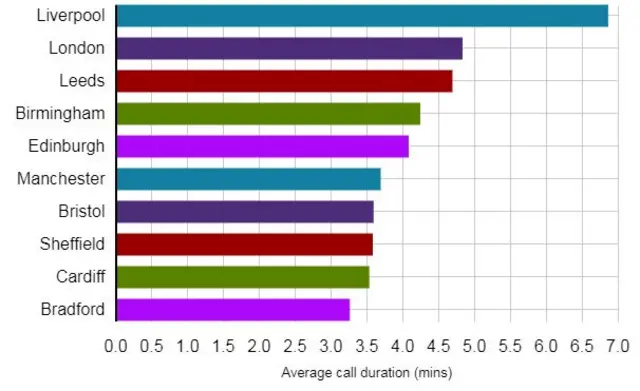 Phone call duration graph