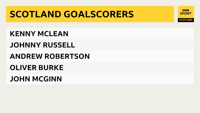 Scotland's goalscorers so far in the Euro 2020 qualifiers
