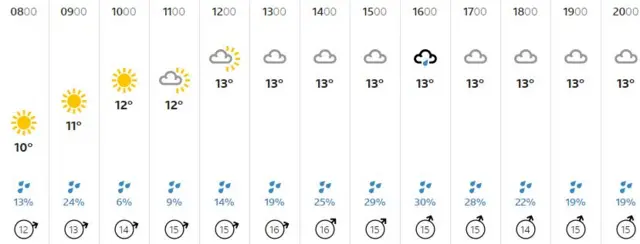 Weather graphic
