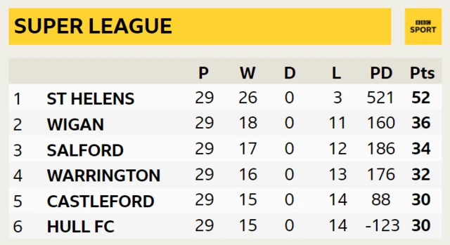 Super League table