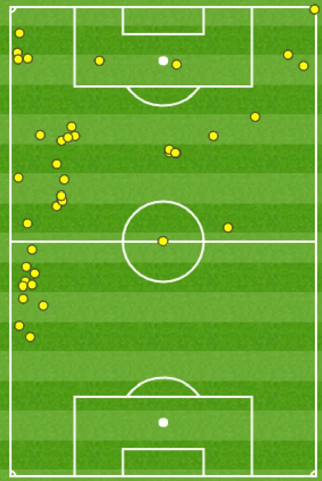 Mason Mount's touchmap