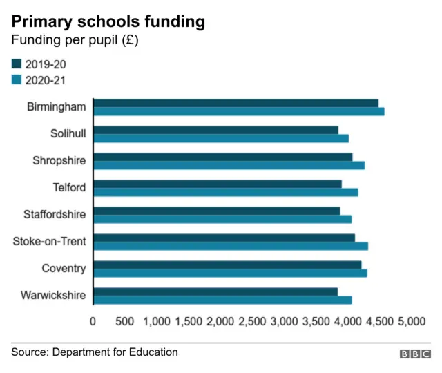 Funding chart