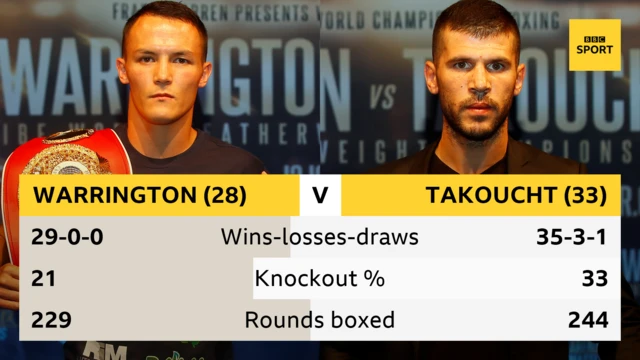 Warrington v takoucht