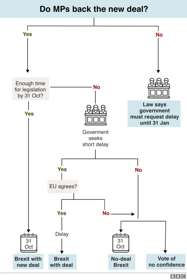 Flowchart of Brexit options