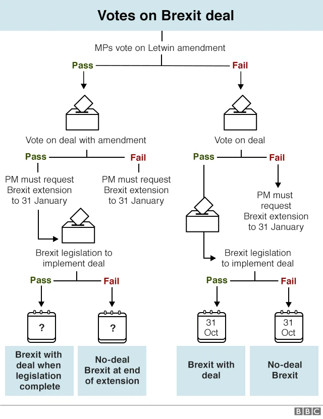 A flow chat of potential outcomes of the vote on the Letwin amendment