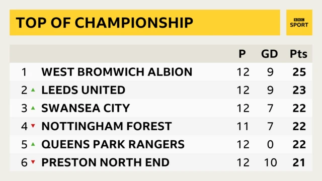 Championship table