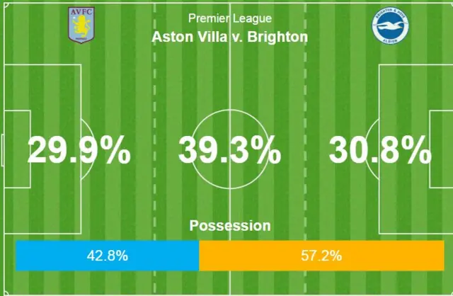 Aston Villa v Brighton