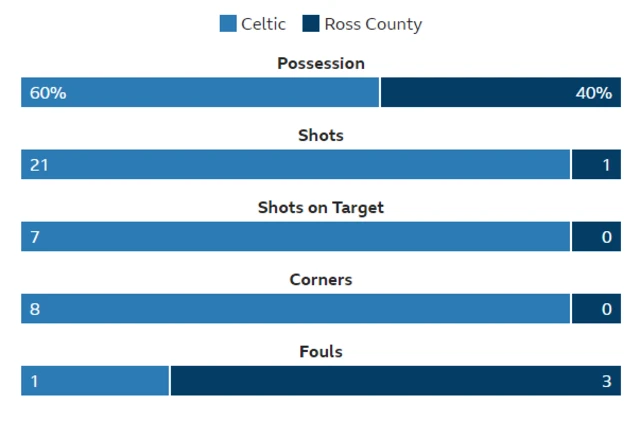 Half-time statistics