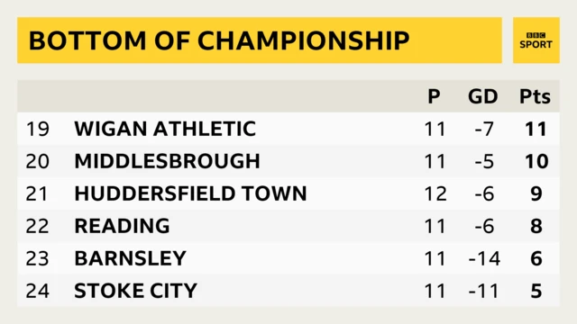 Bottom of Championship