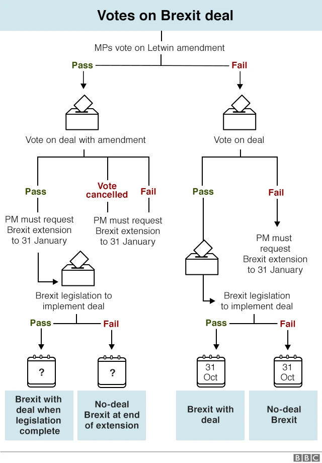 Flowchart showing Brexit scenarios