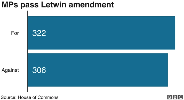 MPs pass the Letwin amendment 322 to 306